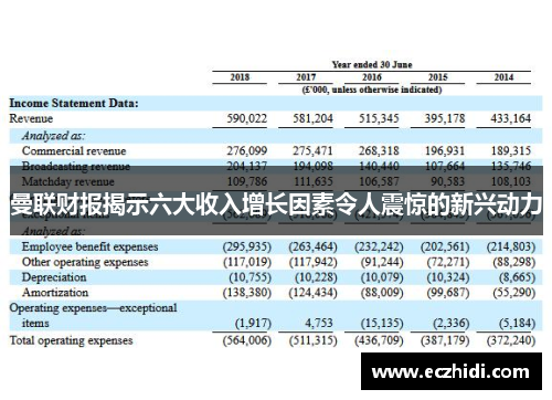 曼联财报揭示六大收入增长因素令人震惊的新兴动力